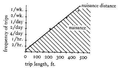 nuisance distances